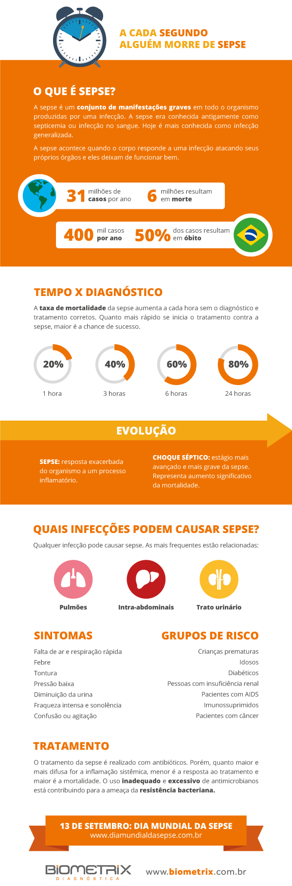 Infográfico sepse