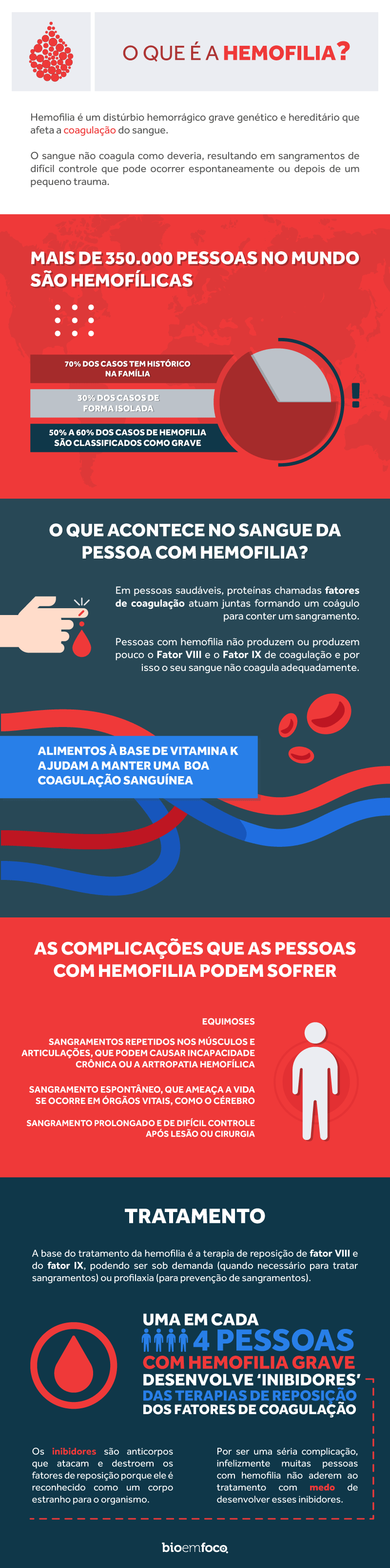 Infográfico-hemofilia